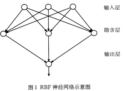[转载]RBF神经网络 rbf神经网络预测代码