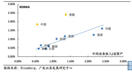 银行中间业务国际经验及比较分析 银行中间业务收入分析