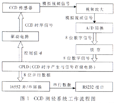 CCD是什么意思？和一般的摄像头有什么不一样的？ ccd检测是什么意思