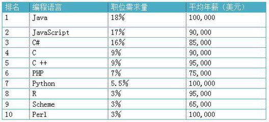 市场的语言2015年7月10日 2016编程语言市场需求