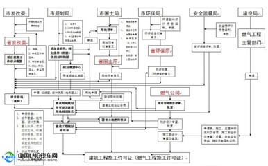上海市居住证申请办理条件材料手续流程图2015 加气站手续办理流程图