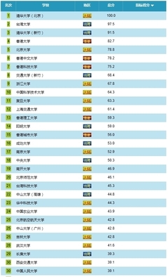 2014两岸四地百强大学排名榜单 2016湖北企业百强榜单