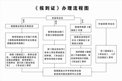 神奇的报到证 没有报到证的后果