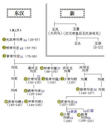 中国历朝历代皇帝列表 历代皇帝列表及年份