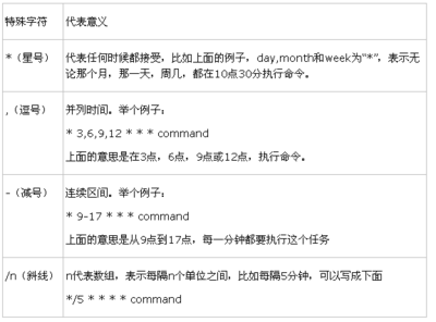crontab的用法 crontab命令用法
