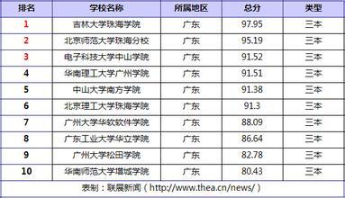2014年中国三本独立学院排名(三本院校排名的一些情况) 三本院校排名