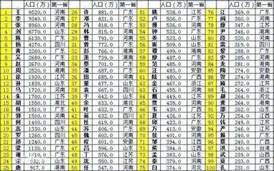 中国姓氏前400排名 中国百家姓排名2016