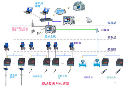 什么是DCS系统?有什么作用?谢谢. dcs集散控制系统