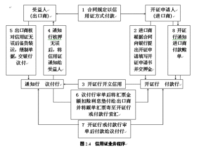 跟单信用证流程 信用证如何承兑