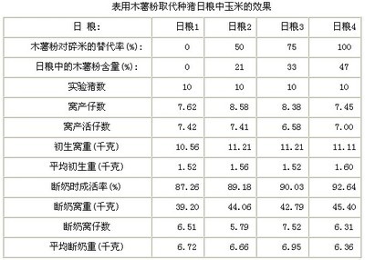 木薯在饲料中的应用技术 油脂在饲料中的应用