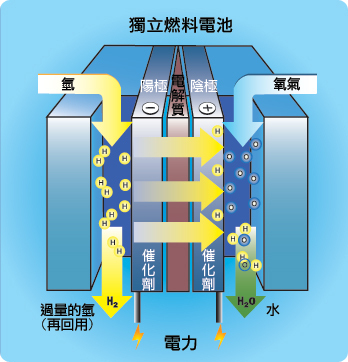 自制氢氧燃料电池 自制电源