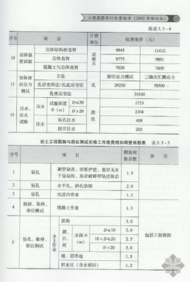 电力《工程勘察设计收费管理规定》 工程勘察收费标准