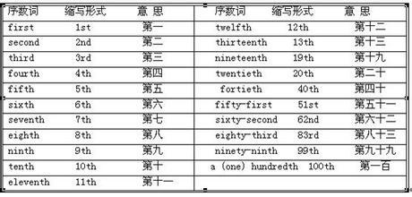 序数词 100的序数词怎么写