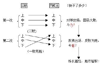 田忌赛马的故事 田忌赛马中的主人公是谁？ 田忌赛马故事视频下载