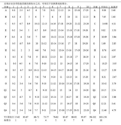 卡特尔16种人格因素测验（16pf） 卡特尔16项人格测验