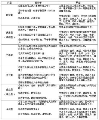 基于霍兰德人格类型理论的大学生职业性格分析 霍兰德的人格类型理论