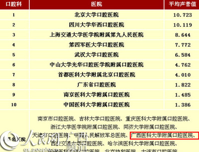 2013年全国16个专科最好医院排名出炉 全国专科学校排名