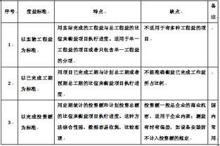 赢得值或挣得值（EarnedValue）赢得值或挣得值（EarnedValue） 赢得值法公式