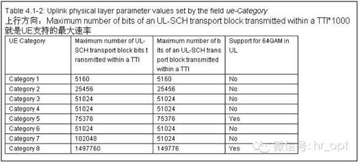 LTE终端分类-LTEUEcategory ue category 3gpp