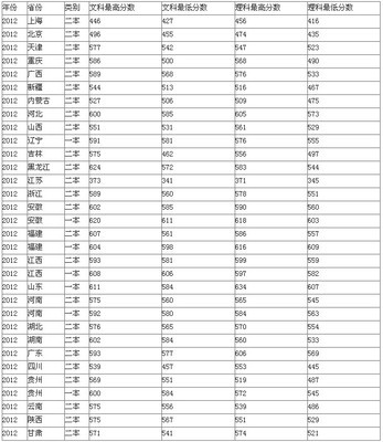 上海立信会计学院2013年各省市各专业录取分数线 上海立信会计学院