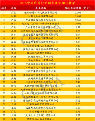 2014年中国农药行业销售百强榜单 2015农药百强榜单