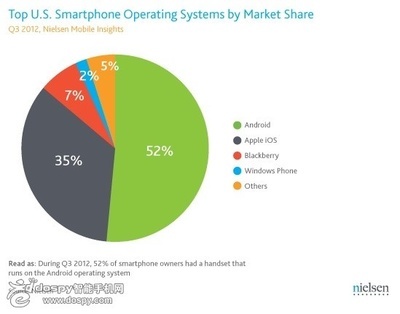 2014年全球智能机市场：Android市场占有率84.4%，苹果公司前景堪