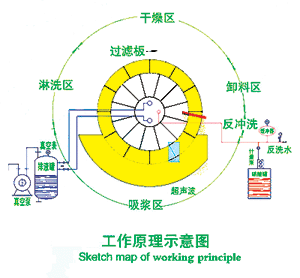 陶瓷过滤机工作原理 陶瓷过滤机的真空泵