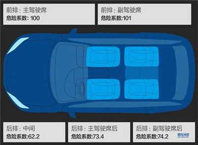 小轿车上哪个位置最安全？ 飞机最安全的位置