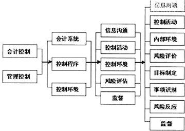 新闻稿件的五大要素 内部控制五大要素之首