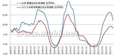 北京房价短期将回落，但中长期依然处于牛市_中科院 冲高回落