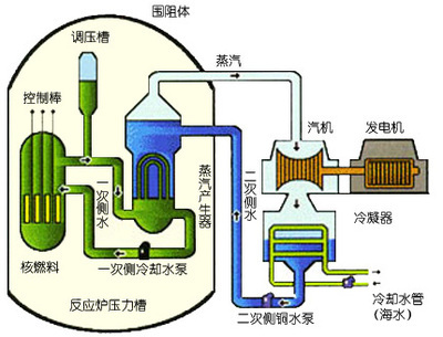 核能发电原理 核能是怎么产生的