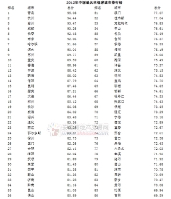 2014年中国城市排名100强（上） 中国城市排名100强