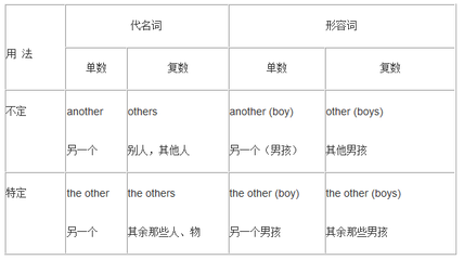 other,the other, others, the others,another的用法 another the other