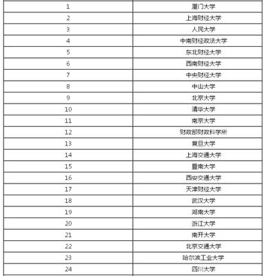 中国大学会计专业排名 会计专业院校排名