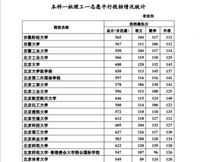 2015一本院校提档线 2015河北高考提档线