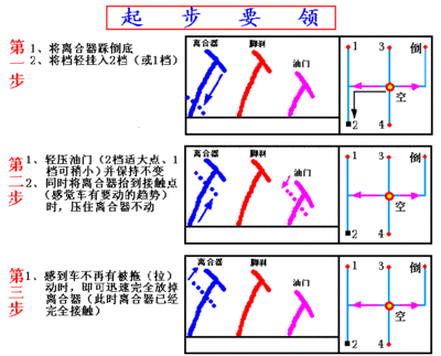 小汽车驾驶：起步停车要领