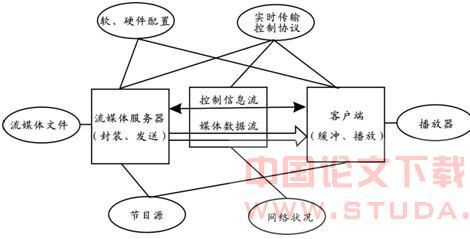 常用流媒体格式 常用流媒体服务器