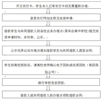 农村信用社借名、假冒名贷款产生的原因及对策 农村信用社贷款条件