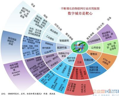 什么是M2M m2m技术产业链