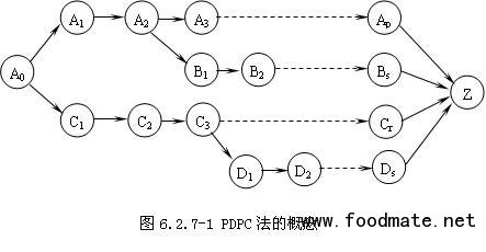 PDPC过程决策程序图法 pdpc图