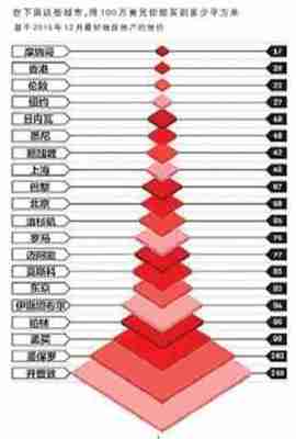 2010年中国城市房价排行榜 中国城市排名2016