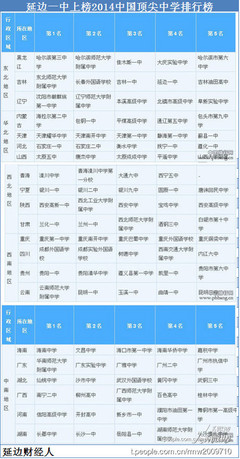 2014中国顶尖中学排行：延边一中上榜(表)