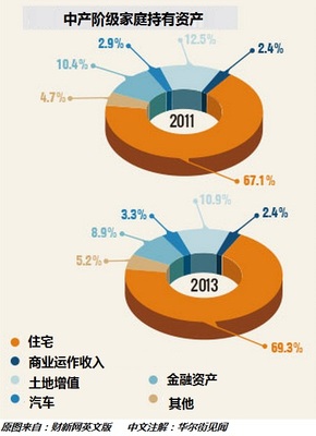 福布斯：中国中产阶级标准