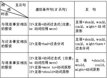 主要阶段性成果 虚拟语气的用法归纳