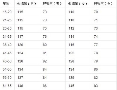 中国人平均正常血压参考值 水银柱血压计高于0