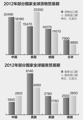 世界贸易组织(WTO)2013年年度贸易统计报告中国数据亮眼 wto贸易保护期