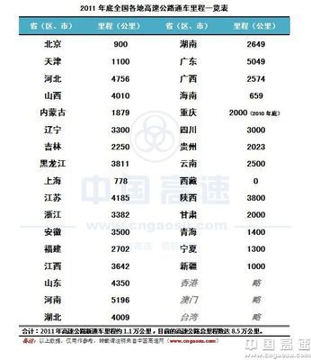 中国国家高速公路网 全国高速公路里程排名