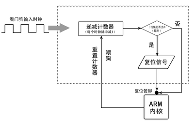 s3c2440定时器中断实例 s3c2440定时器