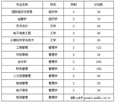 2014河南专升本电子信息工程专业各院校招生计划汇总 河南省专升本院校