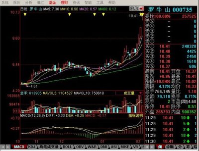 放量.突破.回调.跟随 放量突破后缩量回调